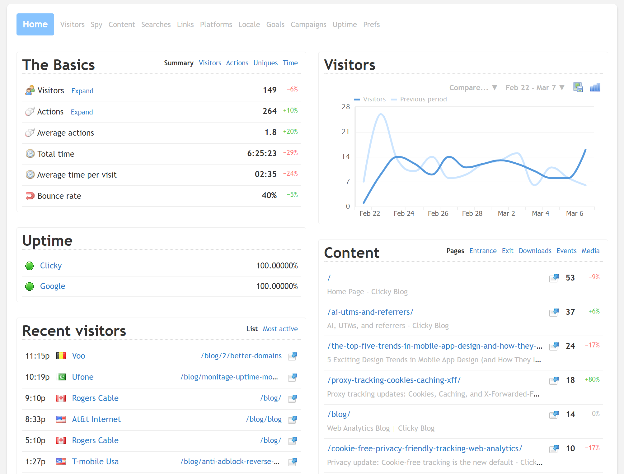 Clicky analytics dashboard showing real-time visitor data, content stats, and the recent visitors log
