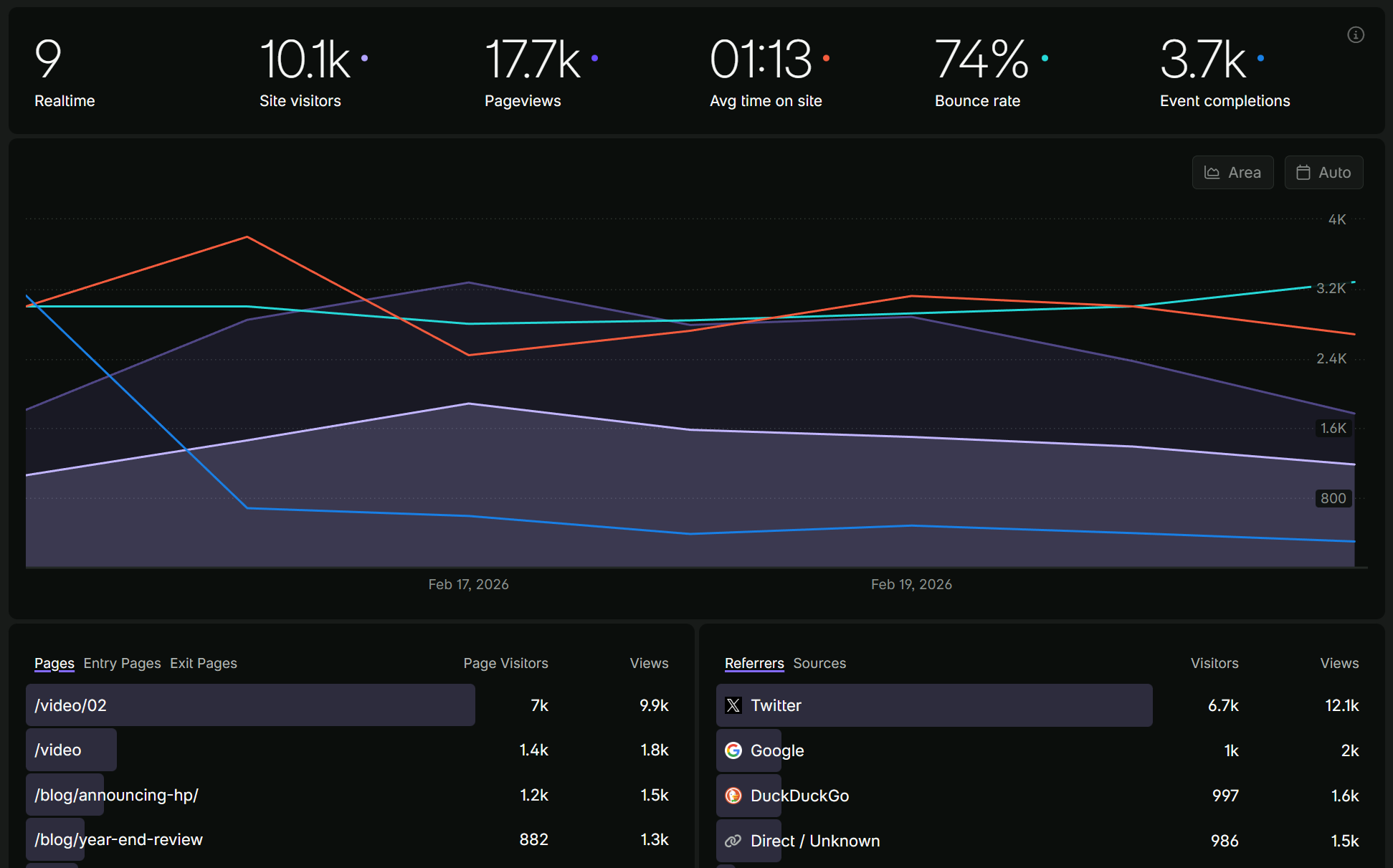Fathom Analytics dashboard showing site visitors, pageviews, bounce rate, and traffic trend graph