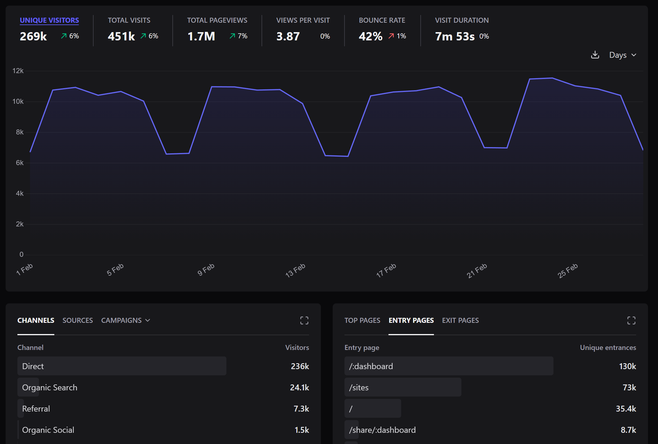 Plausible Analytics single-page dashboard showing visitors, page views, bounce rate, and traffic graph