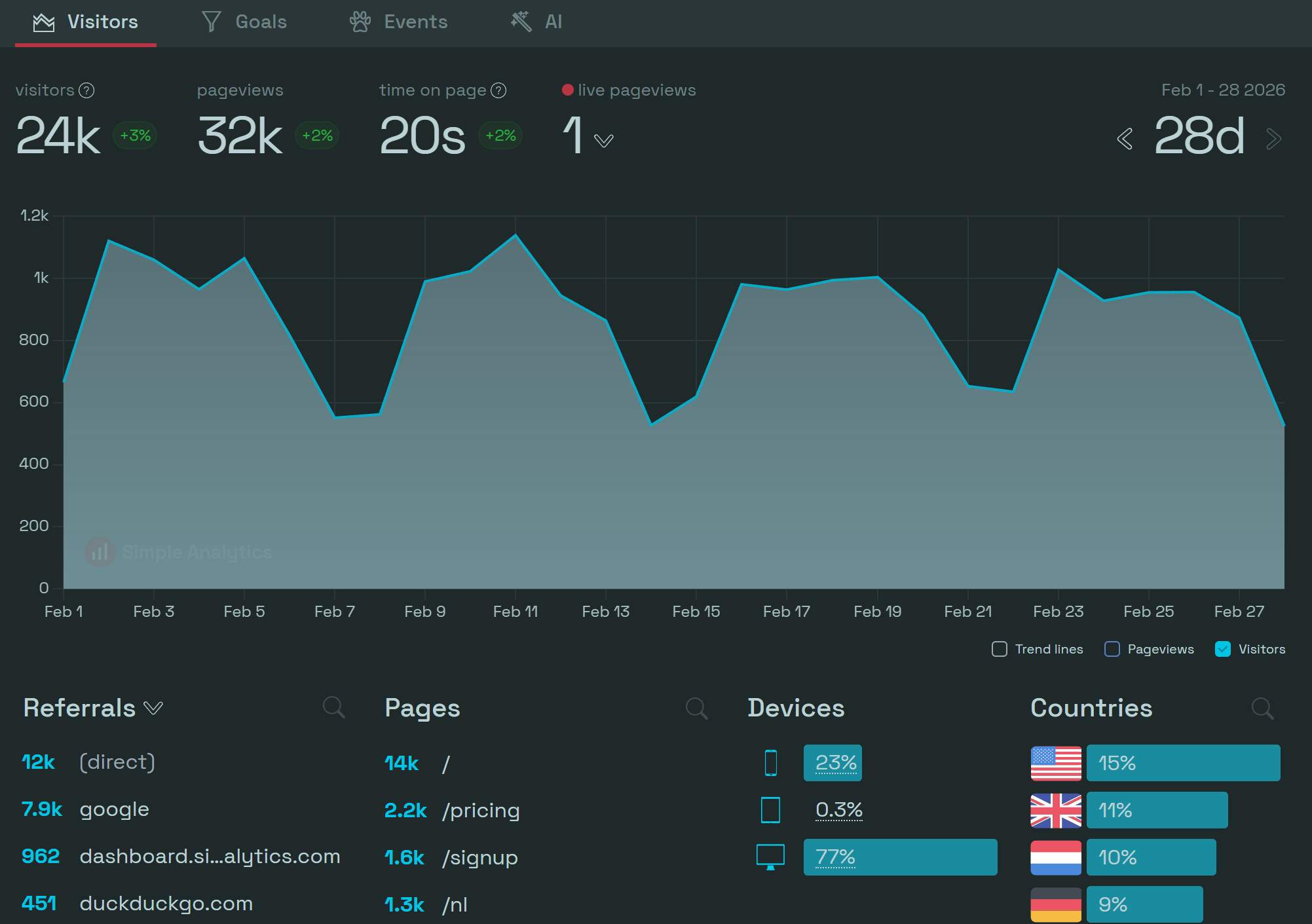 Simple Analytics dashboard showing visitors, pageviews, traffic graph, referrals, and geographic breakdown