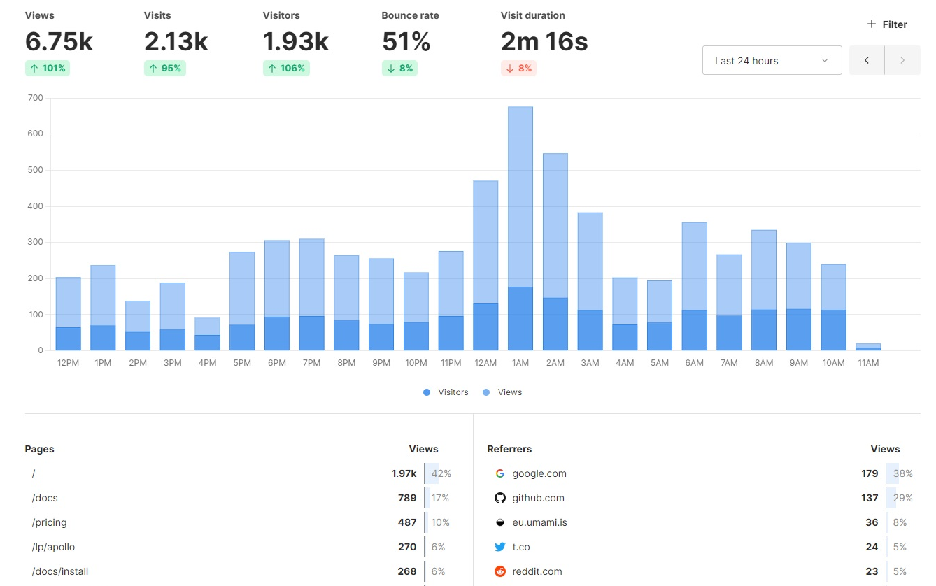 Umami analytics dashboard showing traffic summary with views, visits, visitors, and bounce rate